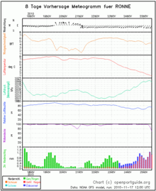 Meteogramm mit 8 Tage Wettervorhersage