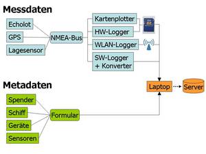 All about "Waterdepts by Crowdsourcing"